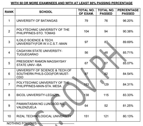 TOP SCHOOLS: April 2024 REELE and RMELE Electrical Engineer Board Exam.